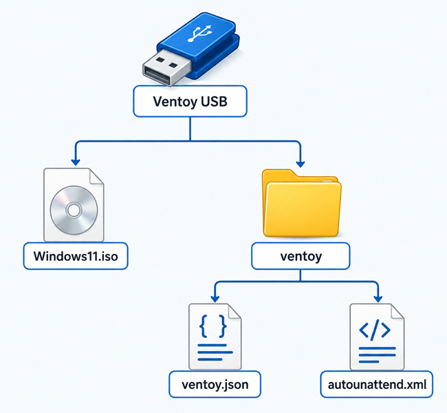 Windows11.iso 와 ventoy 폴더 및 설정 파일의 Ventoy USB 폴더 구조